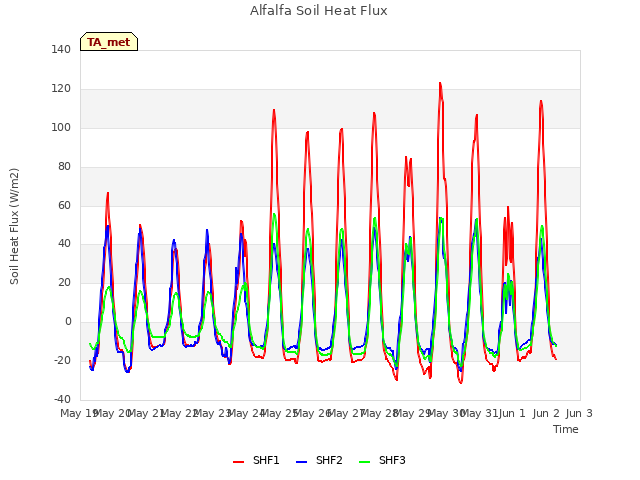 plot of Alfalfa Soil Heat Flux