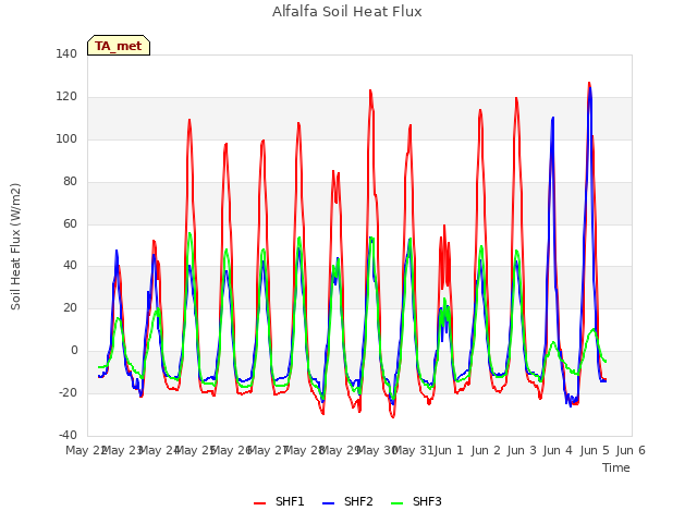 plot of Alfalfa Soil Heat Flux