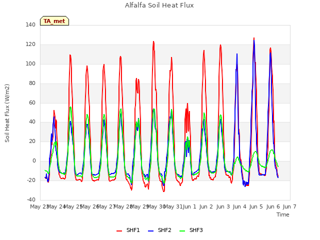 plot of Alfalfa Soil Heat Flux