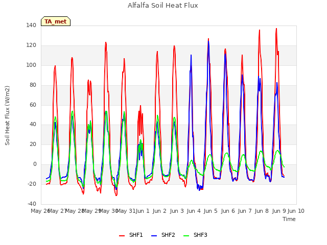 plot of Alfalfa Soil Heat Flux