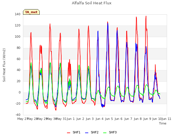 plot of Alfalfa Soil Heat Flux