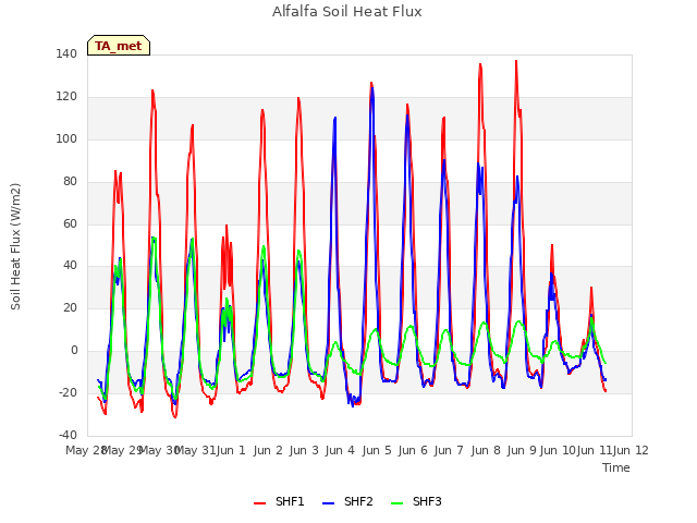 plot of Alfalfa Soil Heat Flux