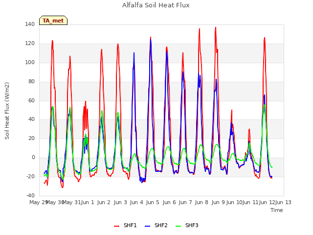 plot of Alfalfa Soil Heat Flux