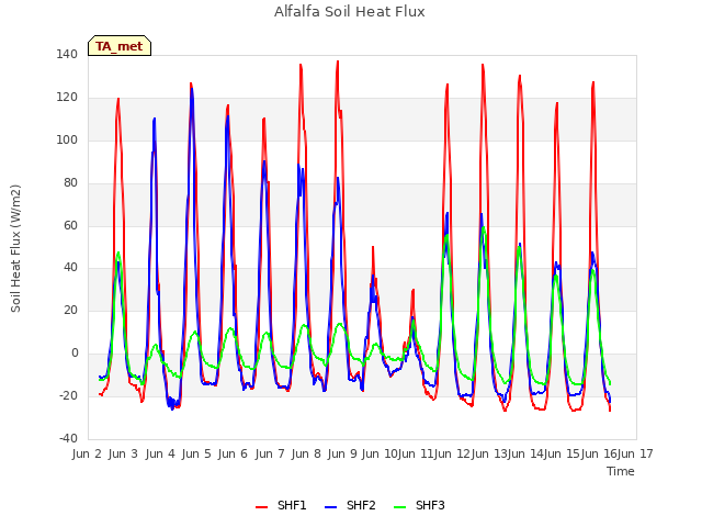 plot of Alfalfa Soil Heat Flux