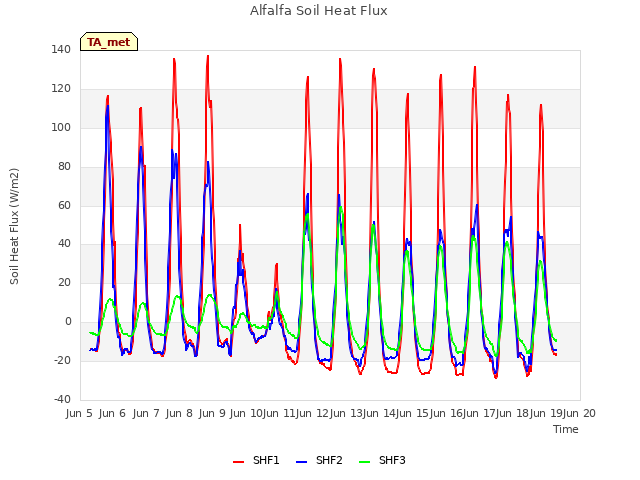 plot of Alfalfa Soil Heat Flux