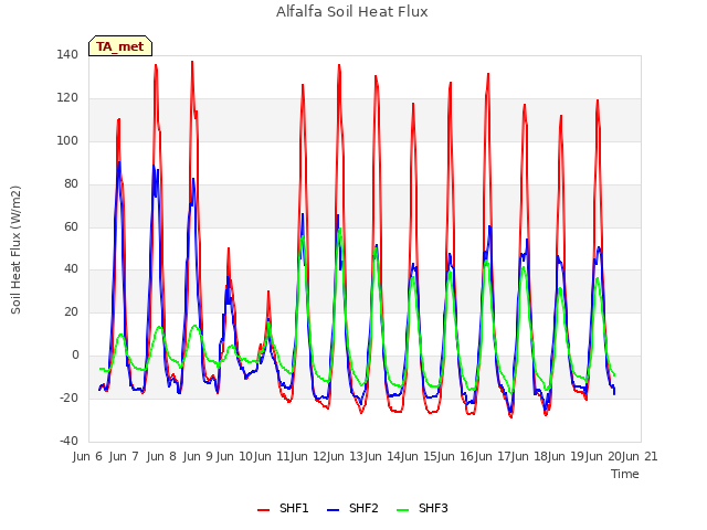 plot of Alfalfa Soil Heat Flux