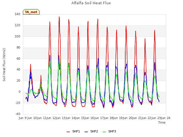 plot of Alfalfa Soil Heat Flux