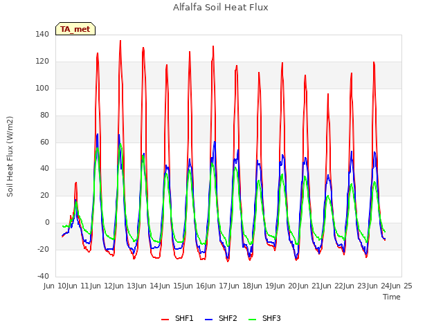 plot of Alfalfa Soil Heat Flux