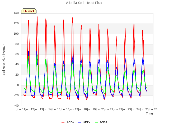 plot of Alfalfa Soil Heat Flux