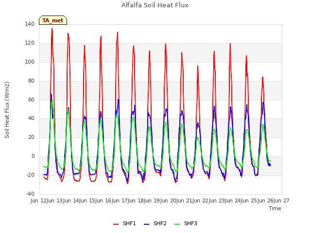 plot of Alfalfa Soil Heat Flux