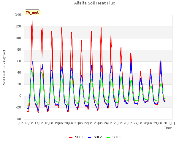 plot of Alfalfa Soil Heat Flux