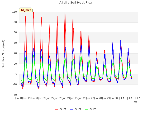 plot of Alfalfa Soil Heat Flux