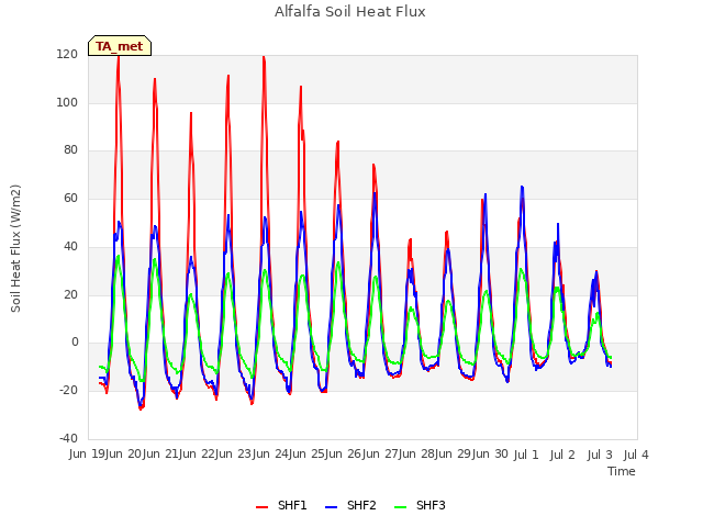 plot of Alfalfa Soil Heat Flux