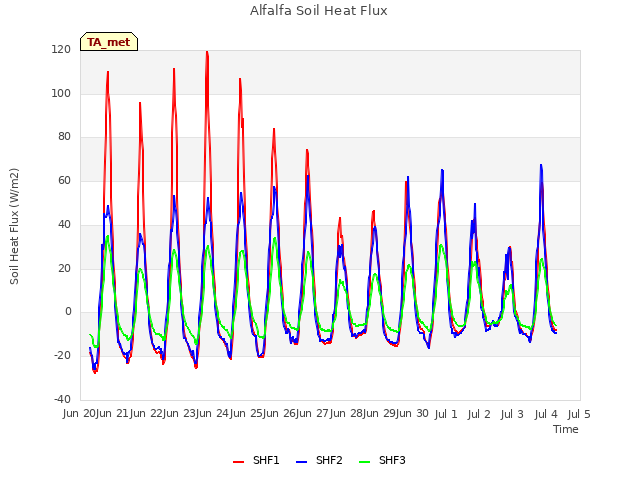 plot of Alfalfa Soil Heat Flux