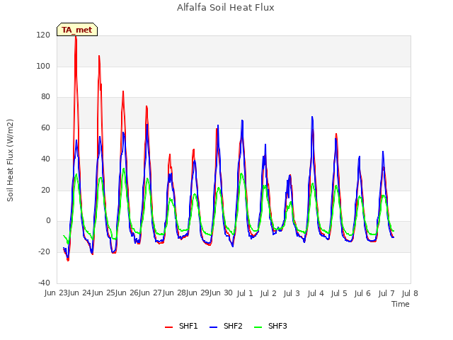 plot of Alfalfa Soil Heat Flux