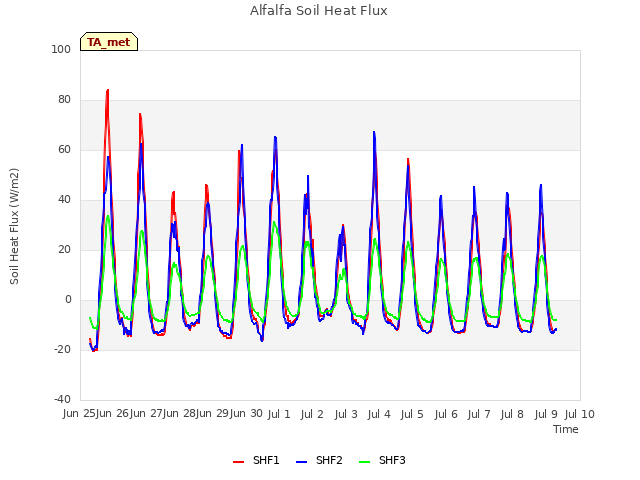 plot of Alfalfa Soil Heat Flux