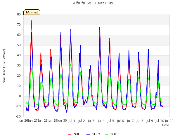 plot of Alfalfa Soil Heat Flux