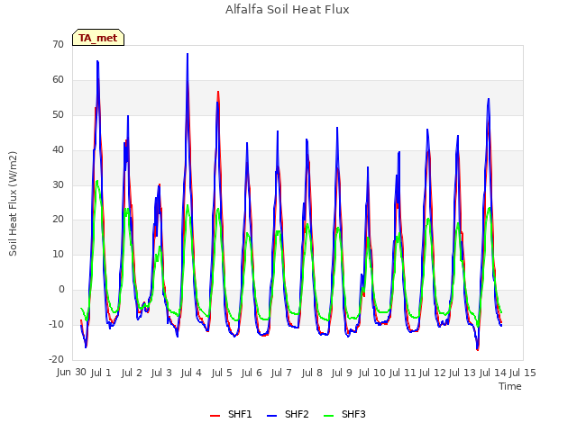 plot of Alfalfa Soil Heat Flux