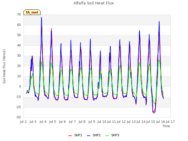 plot of Alfalfa Soil Heat Flux