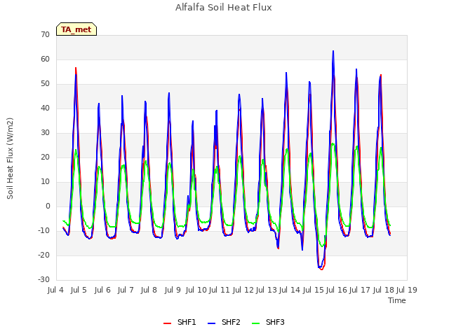 plot of Alfalfa Soil Heat Flux