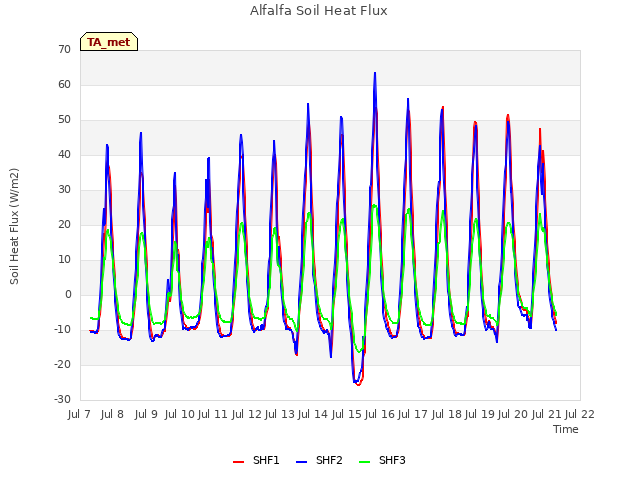 plot of Alfalfa Soil Heat Flux