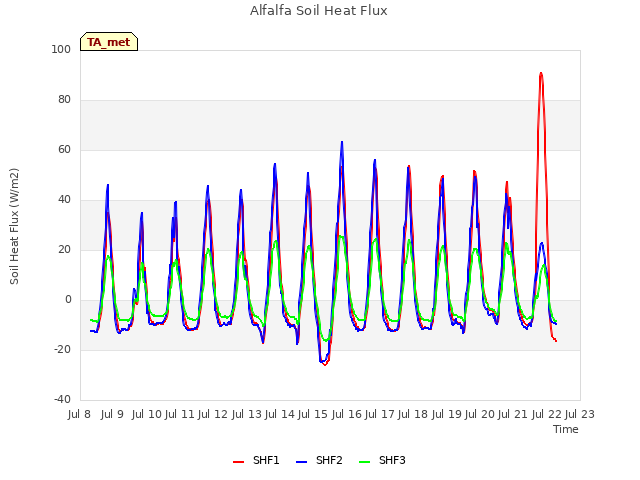 plot of Alfalfa Soil Heat Flux