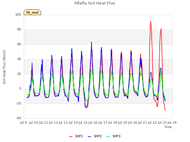 plot of Alfalfa Soil Heat Flux