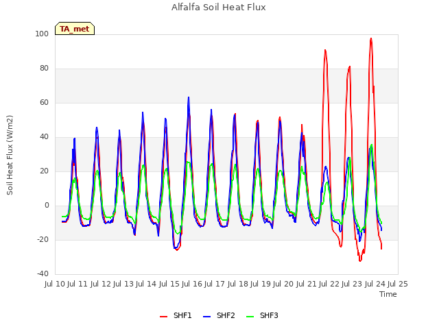 plot of Alfalfa Soil Heat Flux