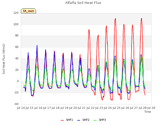 plot of Alfalfa Soil Heat Flux