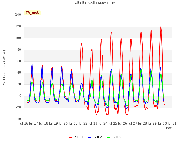 plot of Alfalfa Soil Heat Flux