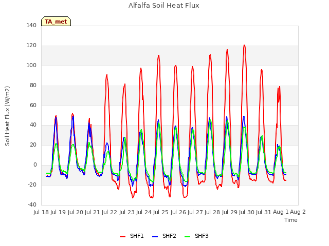 plot of Alfalfa Soil Heat Flux