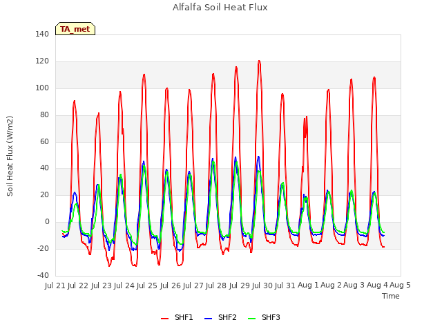 plot of Alfalfa Soil Heat Flux