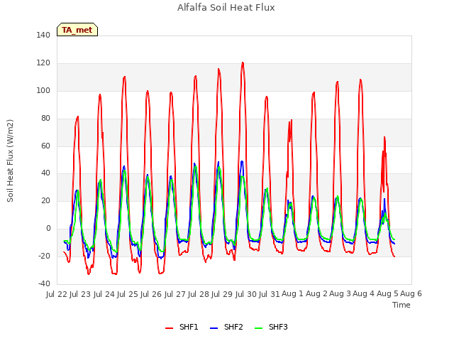 plot of Alfalfa Soil Heat Flux