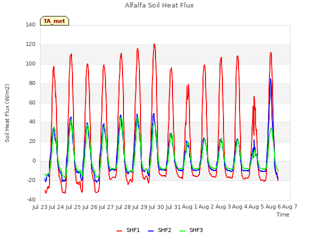 plot of Alfalfa Soil Heat Flux