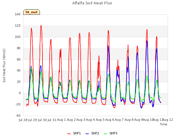 plot of Alfalfa Soil Heat Flux