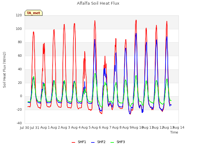 plot of Alfalfa Soil Heat Flux