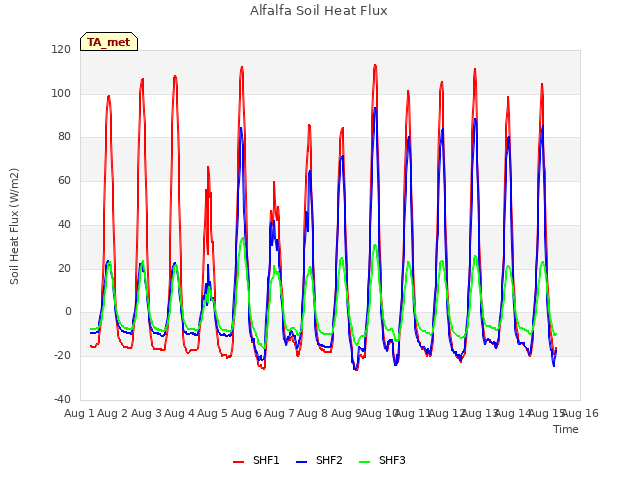 plot of Alfalfa Soil Heat Flux