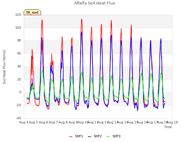 plot of Alfalfa Soil Heat Flux