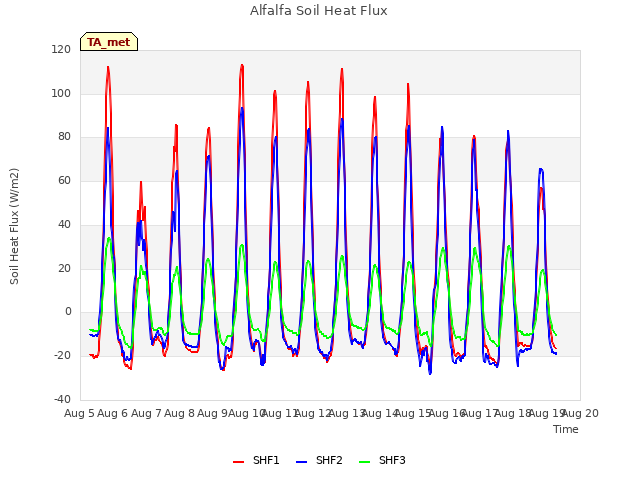 plot of Alfalfa Soil Heat Flux