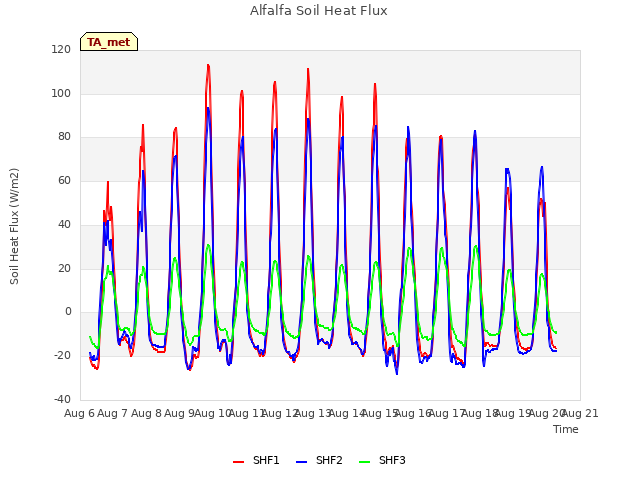 plot of Alfalfa Soil Heat Flux