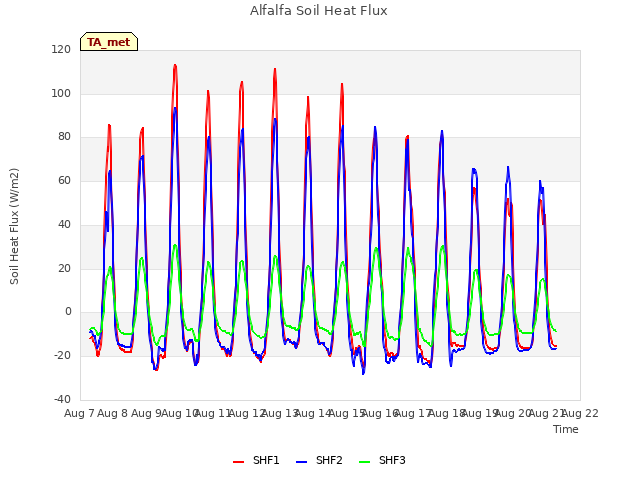 plot of Alfalfa Soil Heat Flux