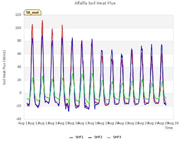 plot of Alfalfa Soil Heat Flux