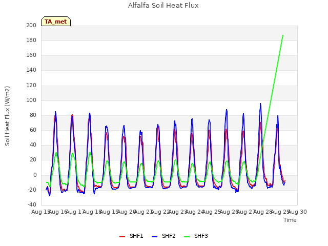 plot of Alfalfa Soil Heat Flux