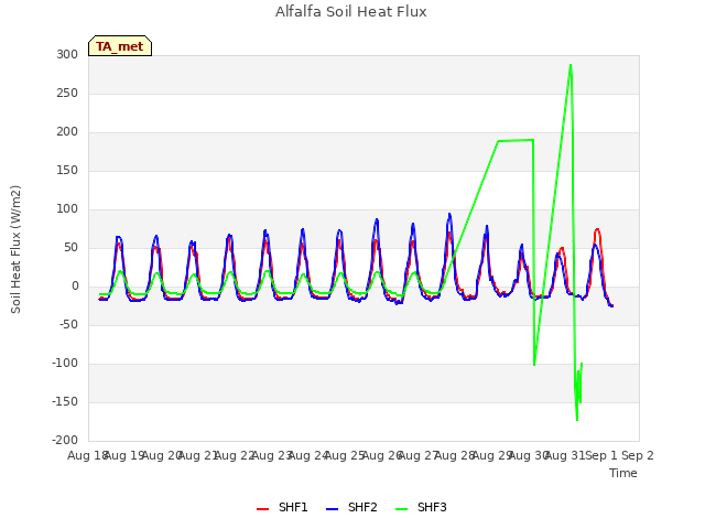 plot of Alfalfa Soil Heat Flux