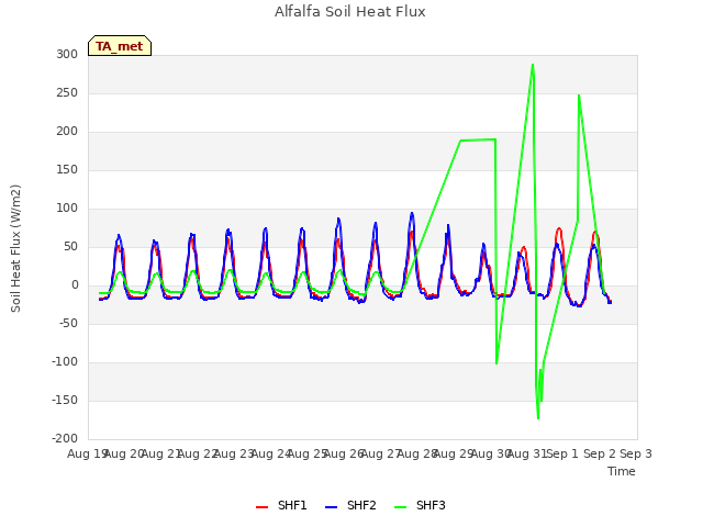 plot of Alfalfa Soil Heat Flux