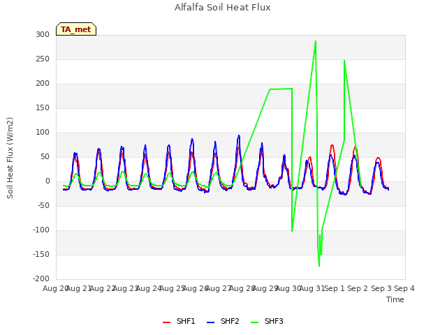 plot of Alfalfa Soil Heat Flux