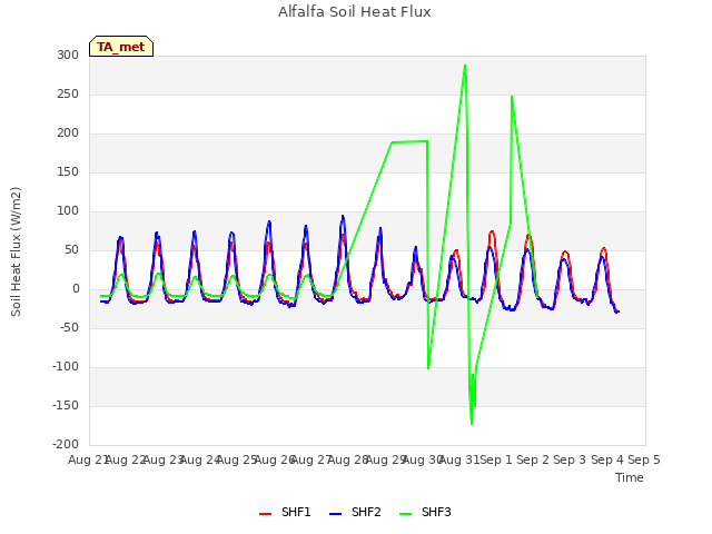 plot of Alfalfa Soil Heat Flux