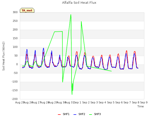 plot of Alfalfa Soil Heat Flux