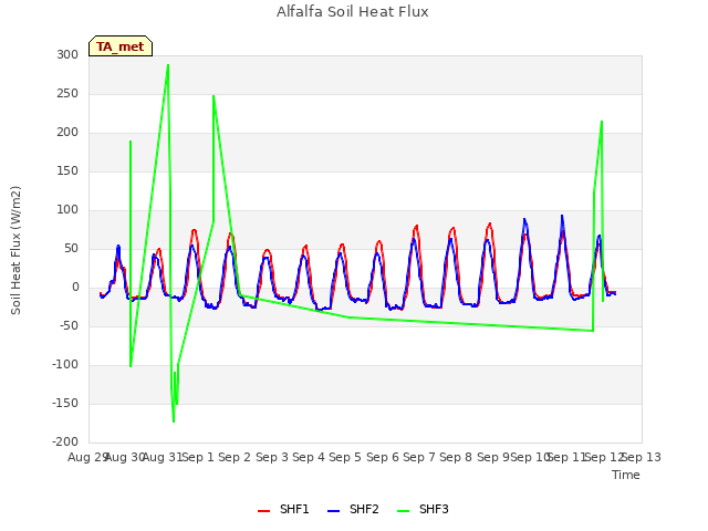 plot of Alfalfa Soil Heat Flux