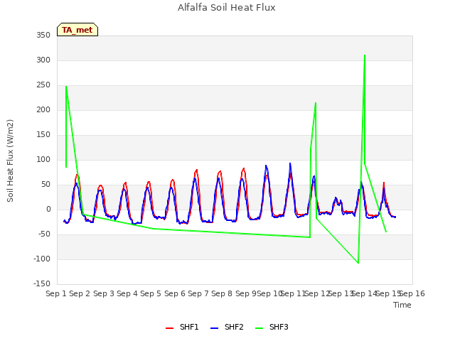 plot of Alfalfa Soil Heat Flux